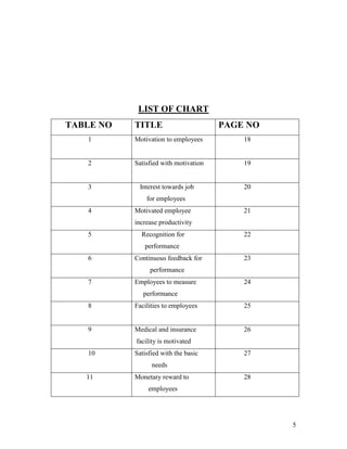 LIST OF CHART
TABLE NO   TITLE                       PAGE NO
   1       Motivation to employees         18


   2       Satisfied with motivation       19


   3        Interest towards job           20
               for employees
   4       Motivated employee              21
           increase productivity
   5         Recognition for               22
              performance
   6       Continuous feedback for         23
                performance
   7       Employees to measure            24
              performance
   8       Facilities to employees         25


   9       Medical and insurance           26
           facility is motivated
   10      Satisfied with the basic        27
                 needs
   11      Monetary reward to              28
                employees




                                                 5
 