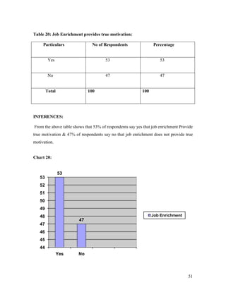 Table 20: Job Enrichment provides true motivation:

     Particulars               No of Respondents                Percentage


         Yes                          53                            53


         No                           47                            47


        Total                100                          100




INFERENCES:

From the above table shows that 53% of respondents say yes that job enrichment Provide
true motivation & 47% of respondents say no that job enrichment does not provide true
motivation.


Chart 20:


                53
   53
   52
   51
   50
   49
   48                                                           Job Enrichment
                        47
   47
   46
   45
   44
                Yes     No




                                                                                   51
 