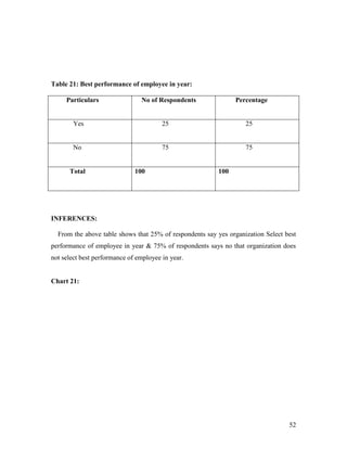 Table 21: Best performance of employee in year:

     Particulars                No of Respondents              Percentage


        Yes                             25                         25


        No                              75                         75


      Total                   100                        100




INFERENCES:

  From the above table shows that 25% of respondents say yes organization Select best
performance of employee in year & 75% of respondents says no that organization does
not select best performance of employee in year.


Chart 21:




                                                                                  52
 