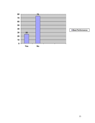 80         75
70
60
50
40
                Best Performance
30   25
20
10
0
     Yes   No




                      53
 