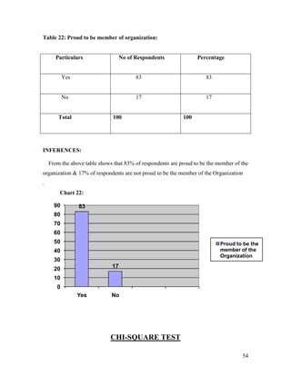 Table 22: Proud to be member of organization:


       Particulars                 No of Respondents              Percentage


           Yes                           83                           83


           No                            17                           17


        Total                  100                          100




INFERENCES:

    From the above table shows that 83% of respondents are proud to be the member of the
organization & 17% of respondents are not proud to be the member of the Organization
.
        Chart 22:

      90         83
      80
      70
      60
      50                                                                    Proud to be the
      40                                                                    member of the
                                                                            Organization
      30
      20                      17

      10
       0
                 Yes          No




                              CHI-SQUARE TEST

                                                                                     54
 