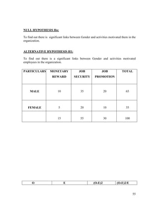 NULL HYPOTHESIS Ho:

To find out there is significant links between Gender and activities motivated them in the
organization.


ALTERNATIVE HYPOTHESIS H1:

To find out there is a significant links between Gender and activities motivated
employees in the organization.

PARTICULARS          MONETARY               JOB               JOB              TOTAL
                       REWARD           SECURITY         PROMOTION



     MALE                  10                35                  20               65




   FEMALE                   5                20                  10               35


                           15                55                  30              100




      O                         E                       (O-E)2            (O-E)2/E


                                                                                       55
 