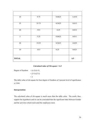 10                       9.75                      0.0625                6.410


      35                      35.75                      0.5625                0.015


      20                       19.5                       0.25                 0.012


       5                       5.25                      0.0625                0.011


      20                      19.25                      0.5625                0.029


      10                       10.5                      0.25                  0.023



TOTAL                                                                         6.5



                           Calculated value of Chi-square = 6.5

Degree of freedom     = (c-1) (r-1)
                      = (3-1) (2-1)
                      =2
The table value of chi-square for four degree of freedom at 5 percent level of significance
is 5.991


Interpretation:


The calculated value of chi-square is much more than the table value. The result, thus,
support the hypothesis and its can be concluded that the significant links between Gender
and the activities which motivated the employees most.




                                                                                        56
 