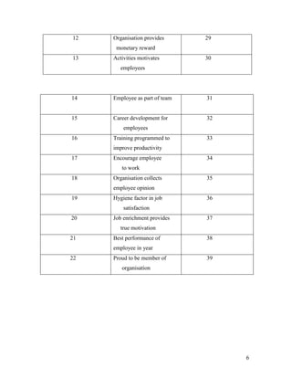 12   Organisation provides      29
      monetary reward
13   Activities motivates       30
        employees




14   Employee as part of team   31


15   Career development for     32
         employees
16   Training programmed to     33
     improve productivity
17   Encourage employee         34
        to work
18   Organisation collects      35
     employee opinion
19   Hygiene factor in job      36
         satisfaction
20   Job enrichment provides    37
        true motivation
21   Best performance of        38
     employee in year
22   Proud to be member of      39
        organisation




                                     6
 