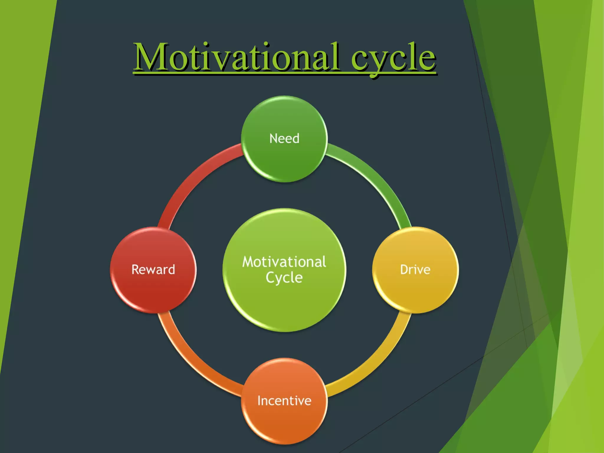 Motivational cycle
 