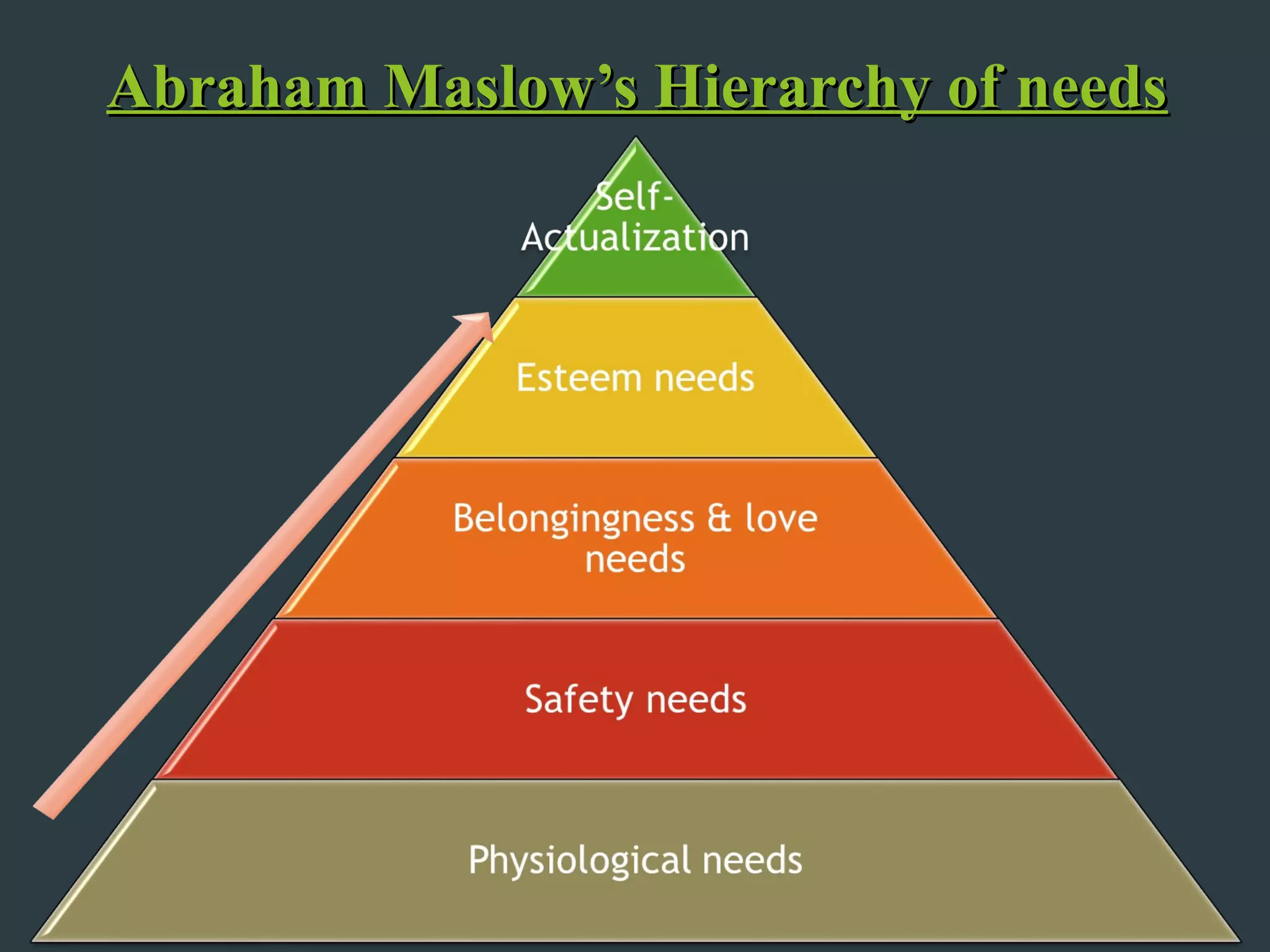 Abraham Maslow’s Hierarchy of needs
 