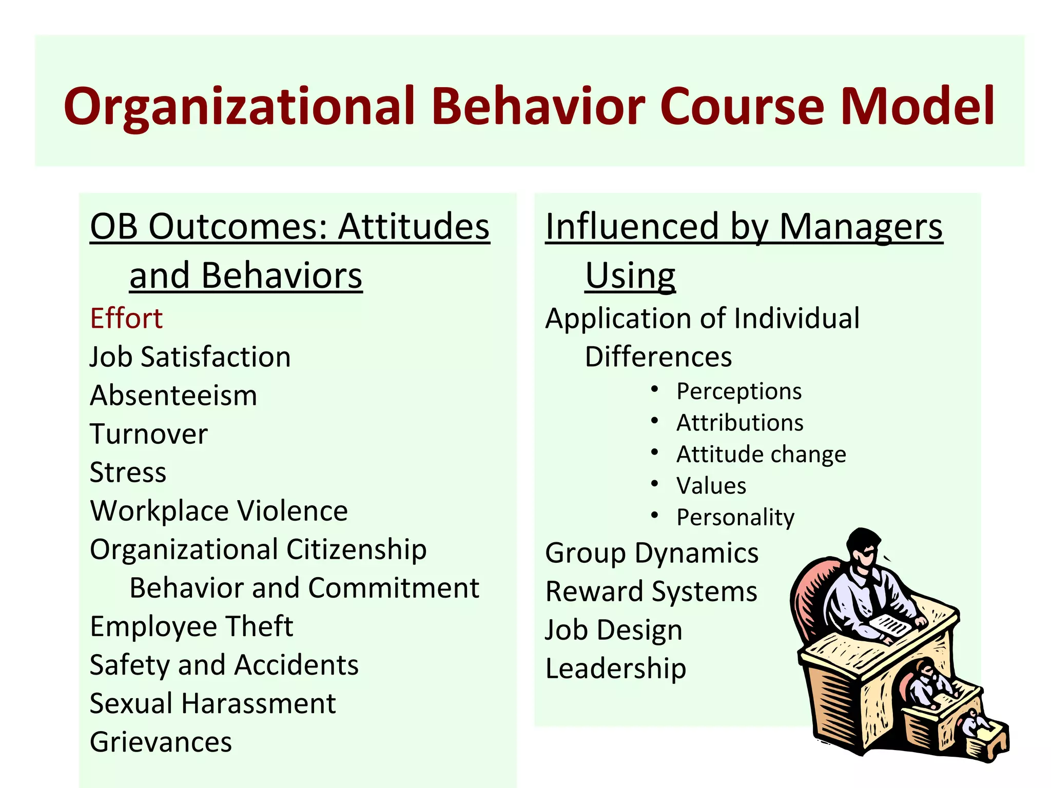 Organizational Behavior Course Model
OB Outcomes: Attitudes
and Behaviors
Effort
Job Satisfaction
Absenteeism
Turnover
Stress
Workplace Violence
Organizational Citizenship
Behavior and Commitment
Employee Theft
Safety and Accidents
Sexual Harassment
Grievances
Influenced by Managers
Using
Application of Individual
Differences
• Perceptions
• Attributions
• Attitude change
• Values
• Personality
Group Dynamics
Reward Systems
Job Design
Leadership
 