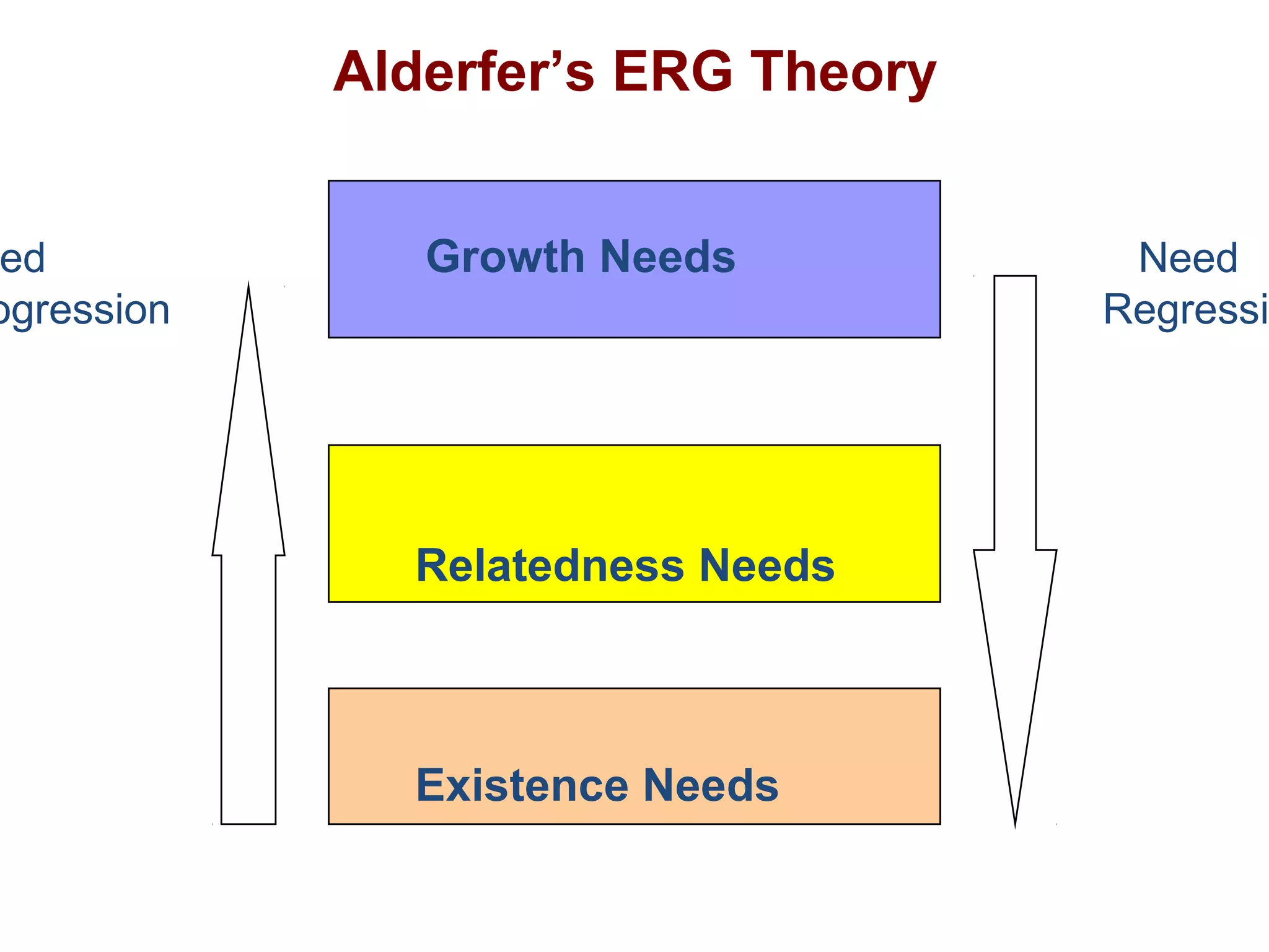 Alderfer’s ERG Theory
ed Growth Needs Need
ogression Regressi
Relatedness Needs
Existence Needs
 