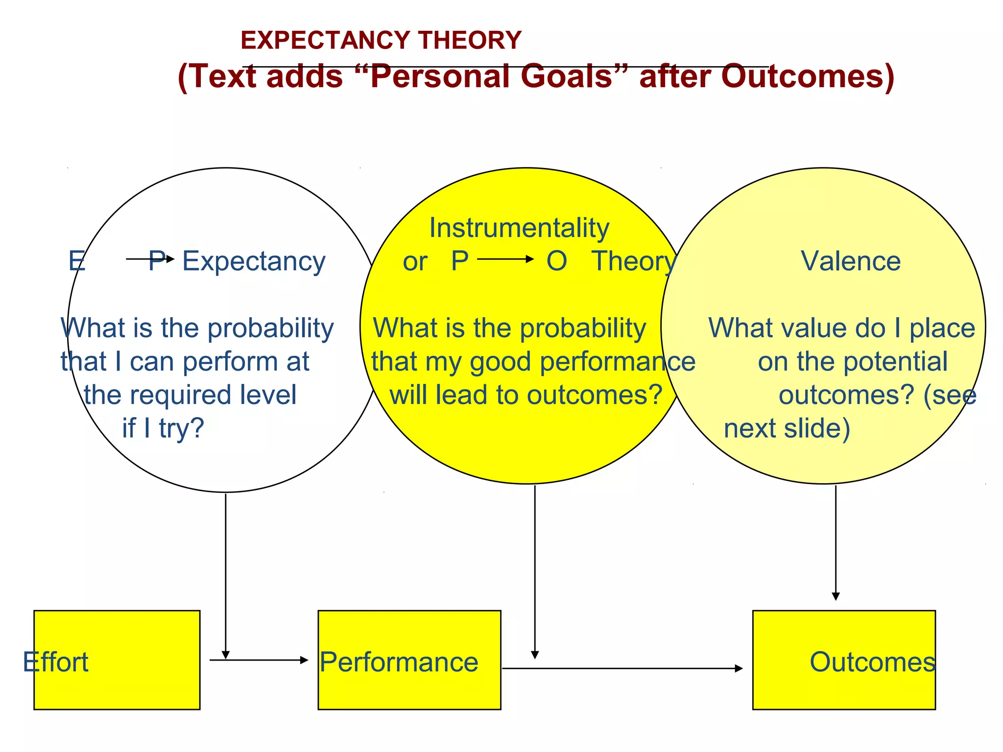 EXPECTANCY THEORY
(Text adds “Personal Goals” after Outcomes)
E P Expectancy or P O Theory Valence
What is the probability What is the probability What value do I place
that I can perform at that my good performance on the potential
the required level will lead to outcomes? outcomes? (see
if I try? next slide)
Instrumentality
Effort Performance Outcomes
 