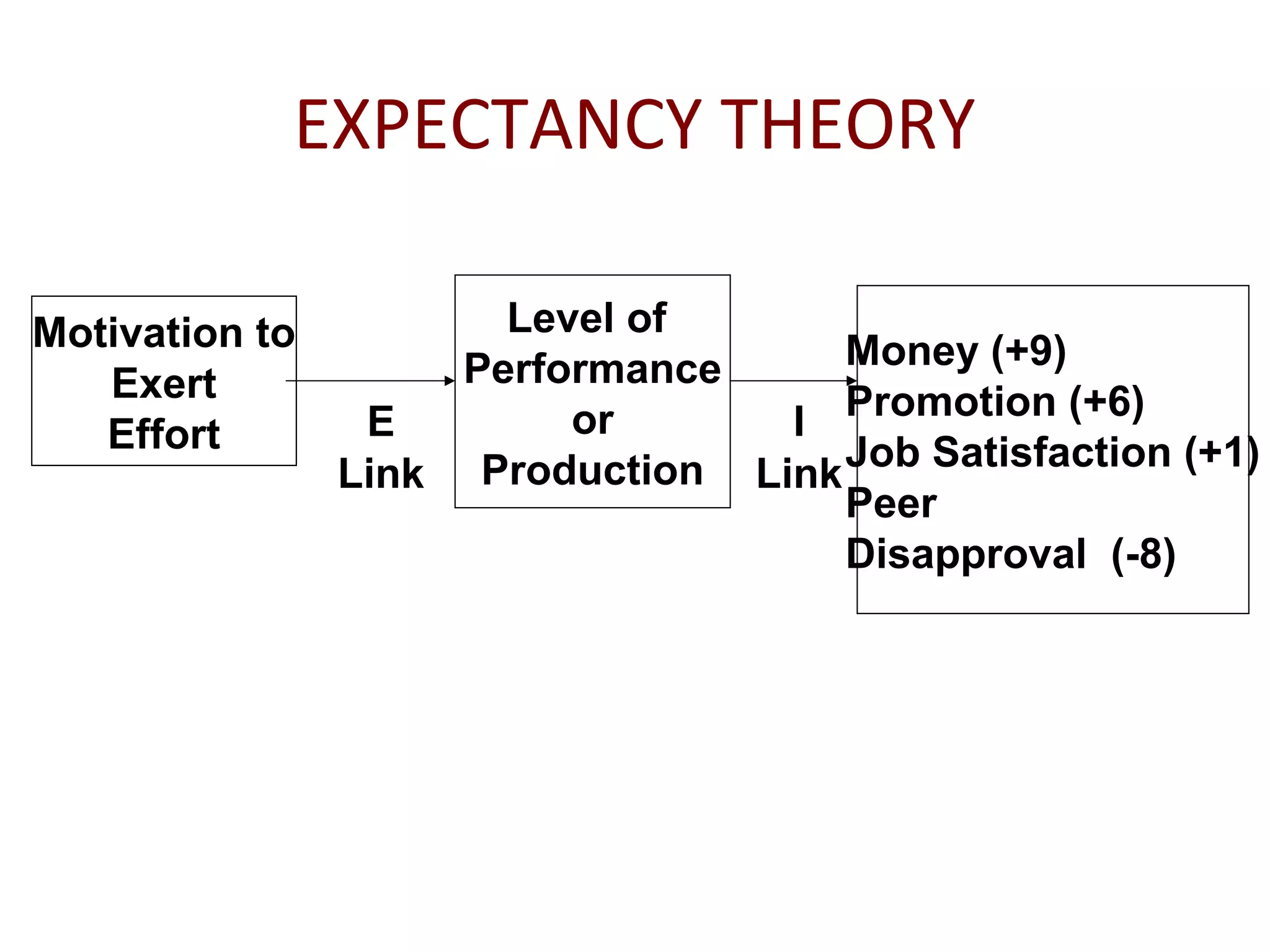 Motivation to
Exert
Effort
Level of
Performance
or
Production
Money (+9)
Promotion (+6)
Job Satisfaction (+1)
Peer
Disapproval (-8)
E
Link
I
Link
EXPECTANCY THEORY
 