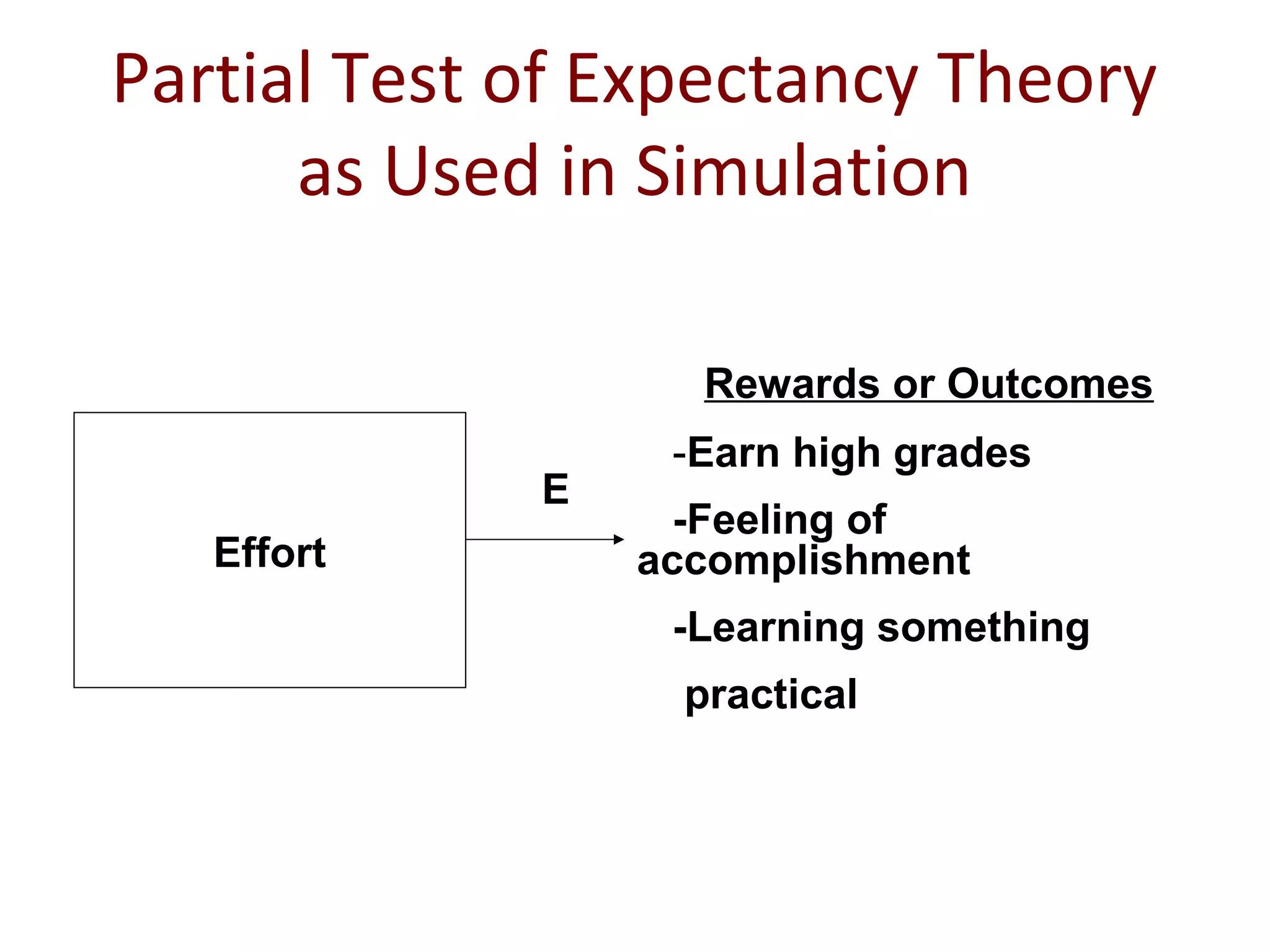 Effort
-Earn high grades
-Feeling of
accomplishment
-Learning something
practical
Partial Test of Expectancy Theory
as Used in Simulation
E
Rewards or Outcomes
 