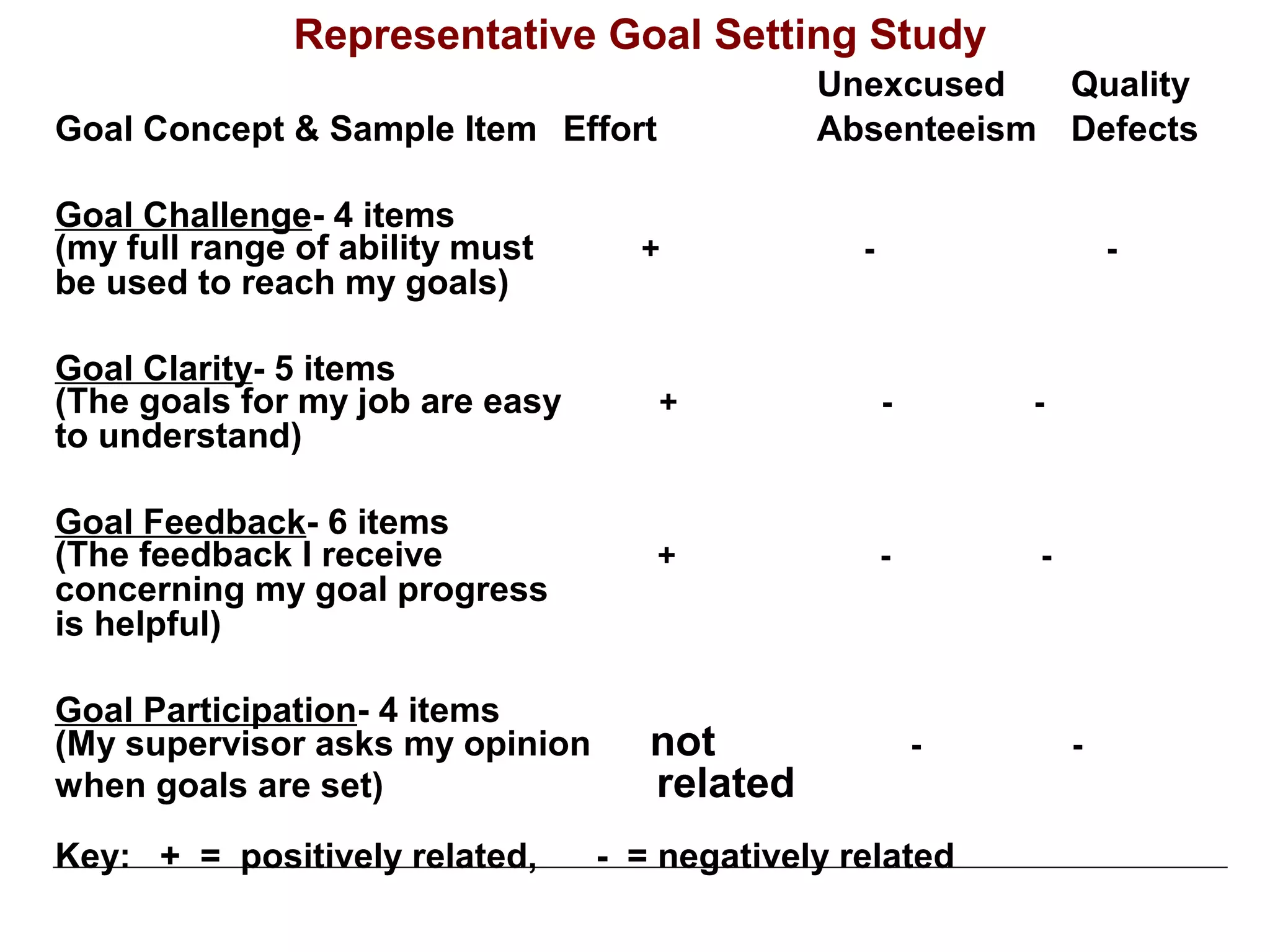 Representative Goal Setting Study
Unexcused Quality
Goal Concept & Sample Item Effort Absenteeism Defects
Goal Challenge- 4 items
(my full range of ability must + - -
be used to reach my goals)
Goal Clarity- 5 items
(The goals for my job are easy + - -
to understand)
Goal Feedback- 6 items
(The feedback I receive + - -
concerning my goal progress
is helpful)
Goal Participation- 4 items
(My supervisor asks my opinion not - -
when goals are set) related
Key: + = positively related, - = negatively related
 