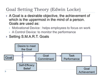 Goal Setting Theory (Edwin Locke)
 A Goal is a desirable objective, the achievement of
which is the uppermost in the mind of a person.
Goals are used as:
 Motivational Device : helps employees to focus on work
 A Control Device: to monitor the performance
 Setting S.M.A.R.T. Goals
Goal
Desire to meet
the Goal
Self-Efficacy
Belief
Goal
Commitment
Task
Performance
Goal
Achievement
 