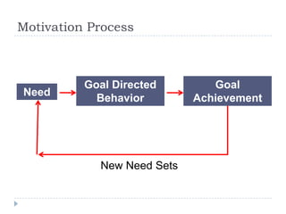 Motivation Process
Need
Goal Directed
Behavior
Goal
Achievement
New Need Sets
 