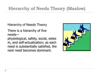 Hierarchy of Needs Theory (Maslow)
Hierarchy of Needs Theory
There is a hierarchy of five
needs—
physiological, safety, social, estee
m, and self-actualization; as each
need is substantially satisfied, the
next need becomes dominant.
 