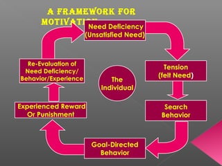 Motivation : OB | PPT
