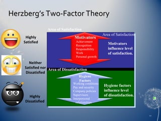 Herzberg’s Two-Factor Theory
Area of Satisfaction
Highly
Satisfied

Motivators
Achievement
Recognition
Responsibility
Work
Personal growth

Area of Satisfaction
Motivators
influence level
of satisfaction.

Neither
Satisfied nor Area of Dissatisfaction
Dissatisfied

Hygiene
Factors

Highly
Dissatisfied

Working conditions
Pay and security
Company policies
Supervisors
Interpersonal
relationships

Hygiene factors
influence level
of dissatisfaction.

12

 