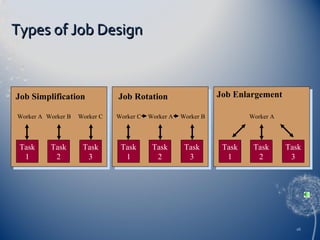 Types of Job Design

Job Simplification
Worker A Worker B

Task
1

Task
2

Job Enlargement

Job Rotation

Worker C

Worker C

Worker A

Worker B

Task
3

Task
1

Task
2

Task
3

Worker A

Task
1

Task
2

Task
3

26

 