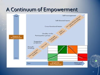 A Continuum of Empowerment

daft figure 12.11.CLP

30

 