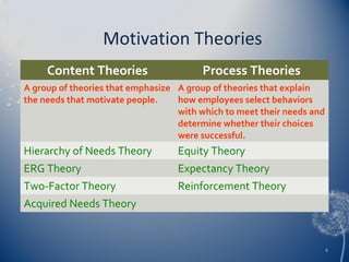 Motivation Theories
Content Theories

Process Theories

A group of theories that emphasize A group of theories that explain
the needs that motivate people.
how employees select behaviors
with which to meet their needs and
determine whether their choices
were successful.

Hierarchy of Needs Theory

Equity Theory

ERG Theory

Expectancy Theory

Two-Factor Theory

Reinforcement Theory

Acquired Needs Theory

6

 