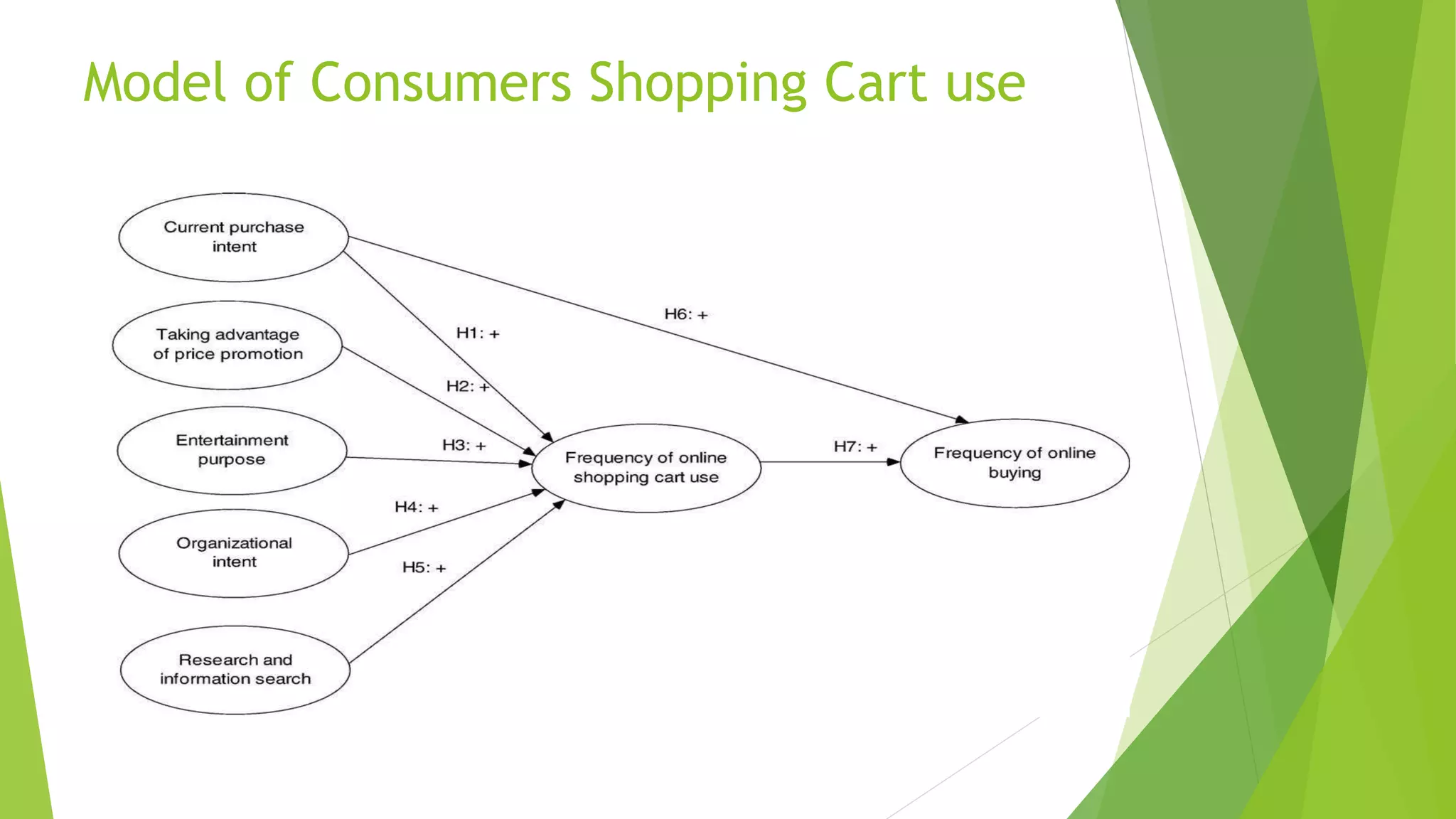 Model of Consumers Shopping Cart use 
 