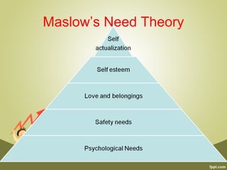 Maslow’s Need Theory
 