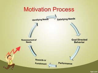 Motivation Process
 