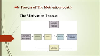 Process of The Motivation (cont.)Process of The Motivation (cont.)
The Motivation Process:
 