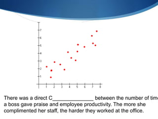 There was a direct C______________ between the number of time
a boss gave praise and employee productivity. The more she
complimented her staff, the harder they worked at the office.
 