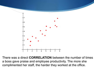There was a direct CORRELATION between the number of times
a boss gave praise and employee productivity. The more she
complimented her staff, the harder they worked at the office.
 