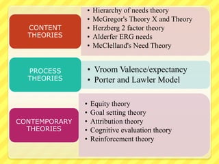 • Hierarchy of needs theory
• McGregor's Theory X and Theory
• Herzberg 2 factor theory
• Alderfer ERG needs
• McClelland's Need Theory
CONTENT
THEORIES
• Vroom Valence/expectancy
• Porter and Lawler Model
PROCESS
THEORIES
• Equity theory
• Goal setting theory
• Attribution theory
• Cognitive evaluation theory
• Reinforcement theory
CONTEMPORARY
THEORIES
 