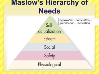 Maslow’s Hierarchy of
Needs
deprivation--domination--
gratification---activation
 