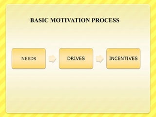 NEEDS DRIVES INCENTIVES
BASIC MOTIVATION PROCESS
 