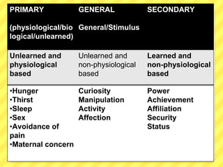 PRIMARY
(physiological/bio
logical/unlearned)
GENERAL
General/Stimulus
SECONDARY
Unlearned and
physiological
based
Unlearned and
non-physiological
based
Learned and
non-physiological
based
•Hunger
•Thirst
•Sleep
•Sex
•Avoidance of
pain
•Maternal concern
Curiosity
Manipulation
Activity
Affection
Power
Achievement
Affiliation
Security
Status
 