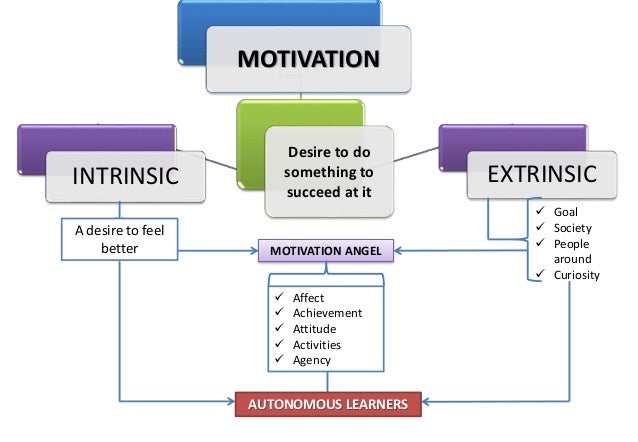 Types of motivation slideshare image