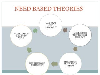 NEED BASED THEORIES
MASLOW’S
NEED
HIERARCHY
MCGREGOR'S
THEORY X AND
THEORY Y
HERZBERG’S
MOTIVATION
THEORY
ERG THEORY OF
MOTIVATION
MCCLELLAND’S
THEORY OF
NEEDS
 