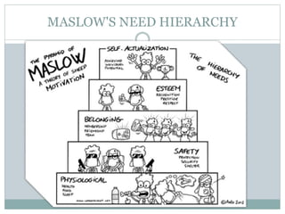 MASLOW'S NEED HIERARCHY
 