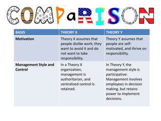 BASIS THEORY X THEORY Y
Motivation Theory X assumes that
people dislike work; they
want to avoid it and do
not want to take
responsibility.
Theory Y assumes that
people are self-
motivated, and thrive on
responsibility.
Management Style and
Control
In a Theory X
organization,
management is
authoritarian, and
centralized control is
retained.
In Theory Y, the
management style is
participative:
Management involves
employees in decision
making, but retains
power to implement
decisions.
 