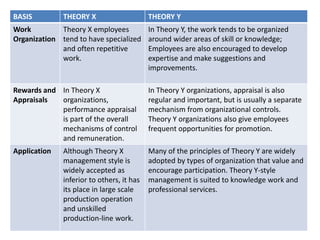 BASIS THEORY X THEORY Y
Work
Organization
Theory X employees
tend to have specialized
and often repetitive
work.
In Theory Y, the work tends to be organized
around wider areas of skill or knowledge;
Employees are also encouraged to develop
expertise and make suggestions and
improvements.
Rewards and
Appraisals
In Theory X
organizations,
performance appraisal
is part of the overall
mechanisms of control
and remuneration.
In Theory Y organizations, appraisal is also
regular and important, but is usually a separate
mechanism from organizational controls.
Theory Y organizations also give employees
frequent opportunities for promotion.
Application Although Theory X
management style is
widely accepted as
inferior to others, it has
its place in large scale
production operation
and unskilled
production-line work.
Many of the principles of Theory Y are widely
adopted by types of organization that value and
encourage participation. Theory Y-style
management is suited to knowledge work and
professional services.
 