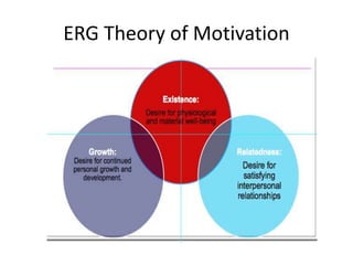 ERG Theory of Motivation
 