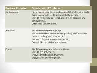 Dominant Motivator Characteristics of This Person
Achievement Has a strong need to set and accomplish challenging goals.
Takes calculated risks to accomplish their goals.
Likes to receive regular feedback on their progress and
achievements.
Often likes to work alone.
Affiliation Wants to belong to the group.
Wants to be liked, and will often go along with whatever
the rest of the group wants to do.
Favours collaboration over competition.
Doesn't like high risk or uncertainty.
Power Wants to control and influence others.
Likes to win arguments.
Enjoys competition and winning.
Enjoys status and recognition.
 
