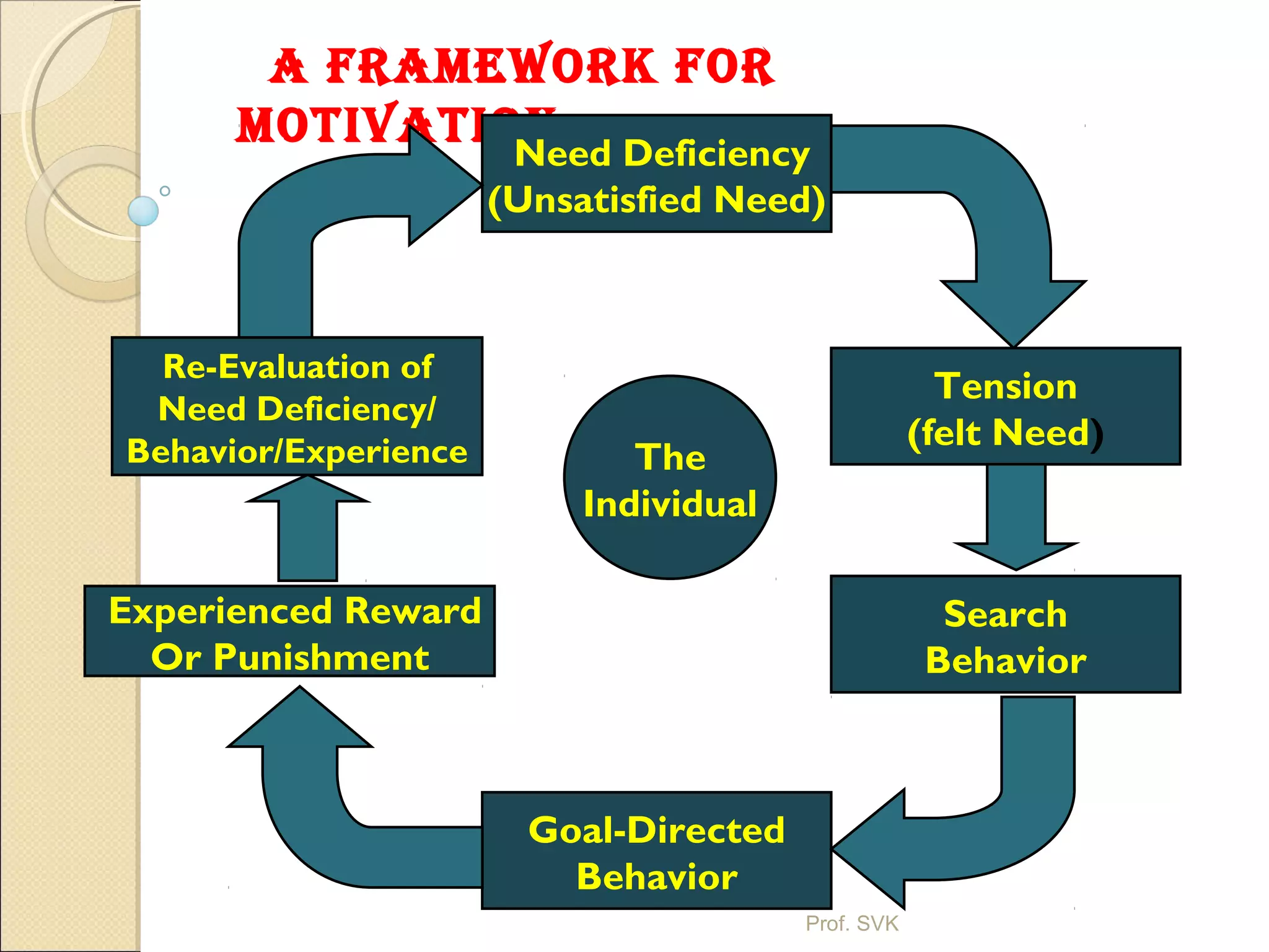 Motivation-Organisational Behavior | PPT