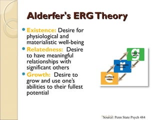 Alderfer's ERGTheoryAlderfer's ERGTheory
Existence: Desire for
physiological and
materialistic well-being
Relatedness: Desire
to have meaningful
relationships with
significant others
Growth: Desire to
grow and use one’s
abilities to their fullest
potential
Source: Penn State Psych 484Prof. SVK
 