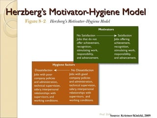 Herzberg’s Motivator-Hygiene ModelHerzberg’s Motivator-Hygiene Model
Source: Krietner/Kinicki, 2009Prof. SVK
 