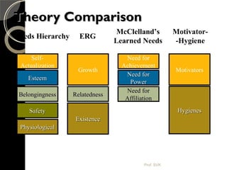 Theory ComparisonTheory Comparison
Self-
Actualization
EsteemEsteem
BelongingnessBelongingness
SafetySafety
PhysiologicalPhysiological
Growth
RelatednessRelatedness
ExistenceExistence
Motivator-
-Hygiene
Motivators
HygienesHygienes
Need for
Achievement
Need forNeed for
PowerPower
Need forNeed for
AffiliationAffiliation
McClelland’s
Learned Needs
ERGNeeds Hierarchy
Prof. SVK
 