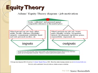 EquityTheoryEquityTheory
Source: BusinessBallsProf. SVK
 
