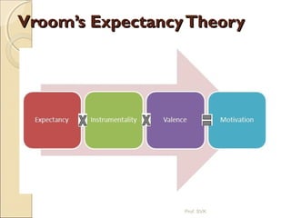 Vroom’s ExpectancyTheoryVroom’s ExpectancyTheory
Prof. SVK
 
