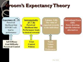 Vroom’s ExpectancyTheoryVroom’s ExpectancyTheory
Self Efficacy
Goal Difficulty
Perceived Control
Trust
Control
Policies
Needs
Values
Goals
Preferences
Expectancy (E P)
Perceived
likelihood that
EFFORT will
lead to
performance
Instrumentality
(P R)
Perceived
likelihood that
Performance leads
to desired rewards
Valence V(R)
The value of
expected rewards
to the individual
Motivational Force
(MF)
Force directing
specific behavior
alternatives
X X =
Prof. SVK
 