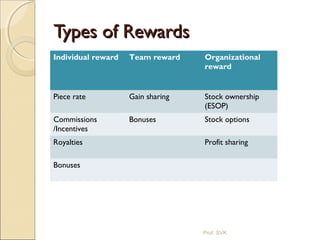 Types of RewardsTypes of Rewards
Individual reward Team reward Organizational
reward
Piece rate Gain sharing Stock ownership
(ESOP)
Commissions
/Incentives
Bonuses Stock options
Royalties Profit sharing
Bonuses
Prof. SVK
 