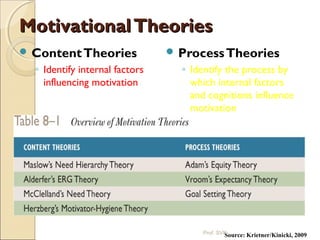 MotivationalTheoriesMotivationalTheories
 ContentTheories
◦ Identify internal factors
influencing motivation
 ProcessTheories
◦ Identify the process by
which internal factors
and cognitions influence
motivation
Source: Krietner/Kinicki, 2009Prof. SVK
 
